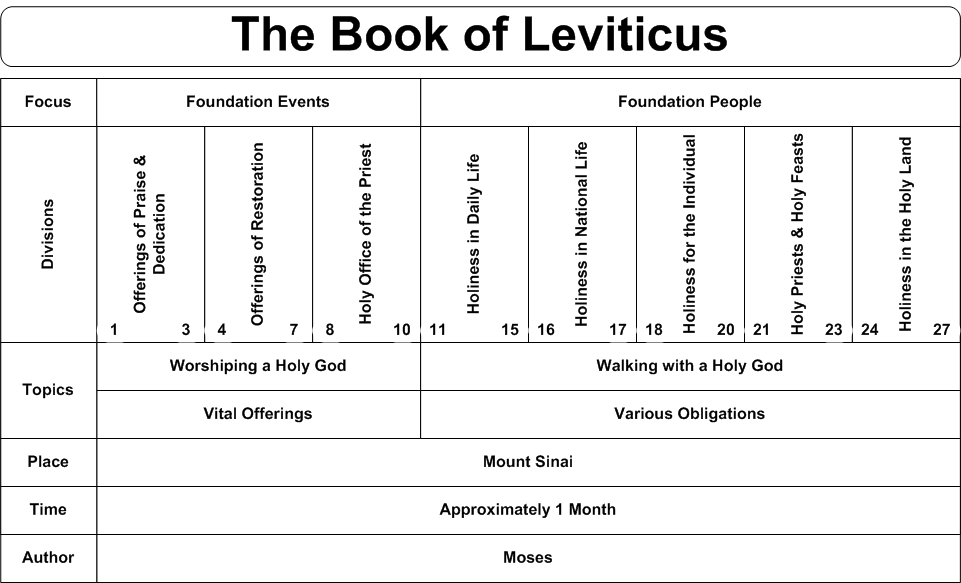 Levitical Sacrifices Chart