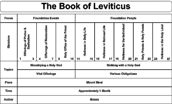 Chart of Leviticus